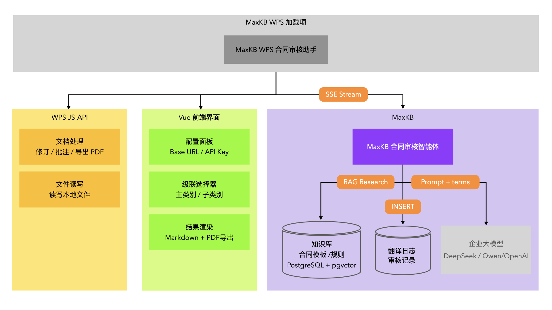 图 1  MaxKB WPS 合同审核助手架构
